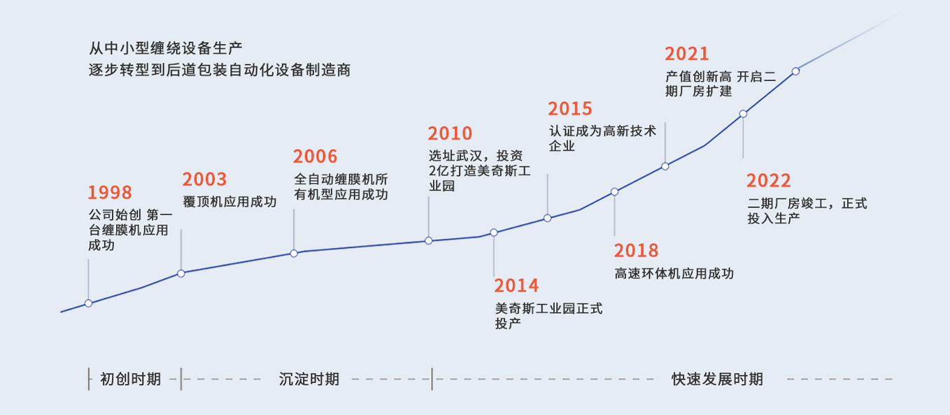 发展历程(图1)